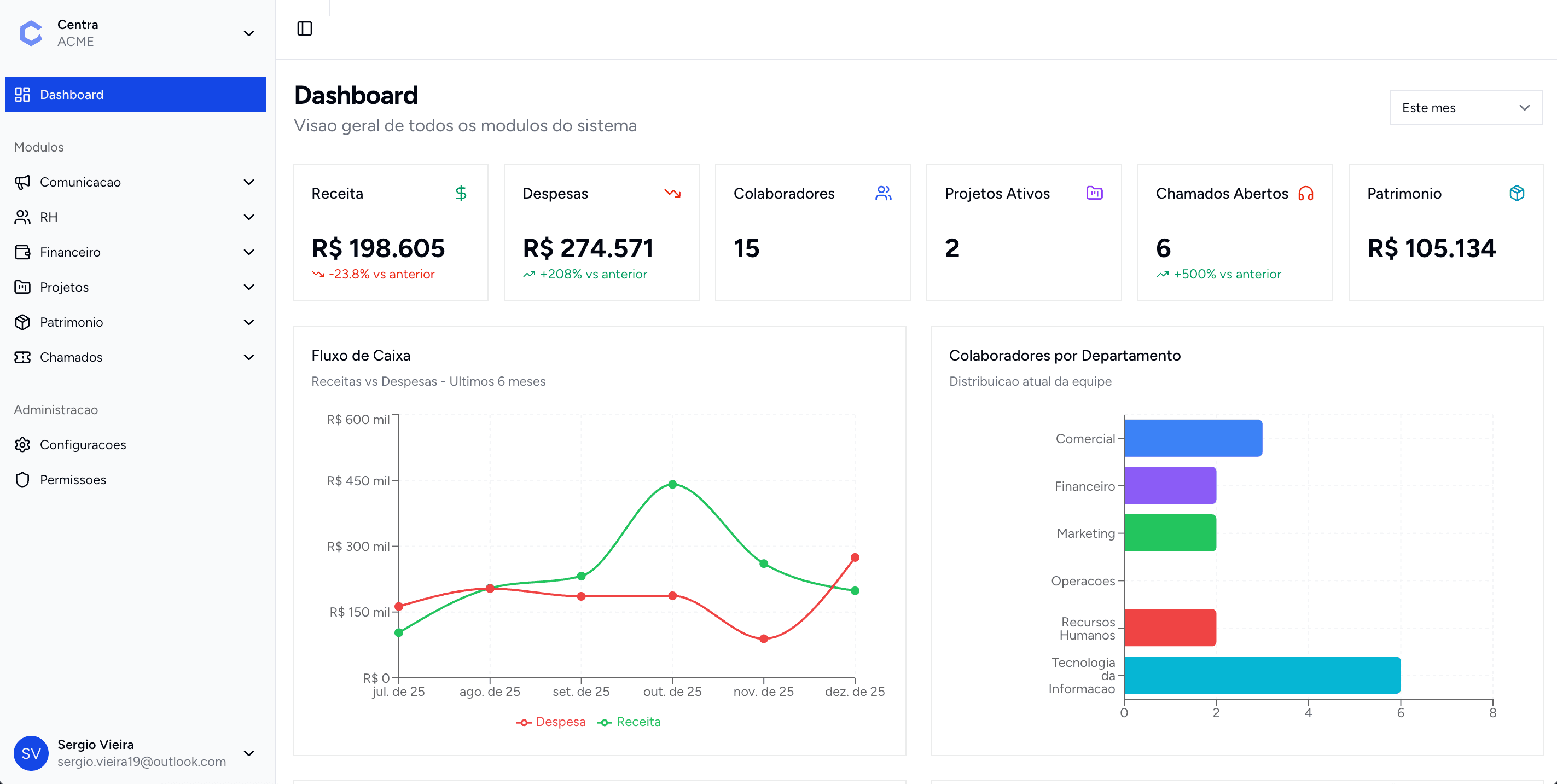 Dashboard Principal do Centra